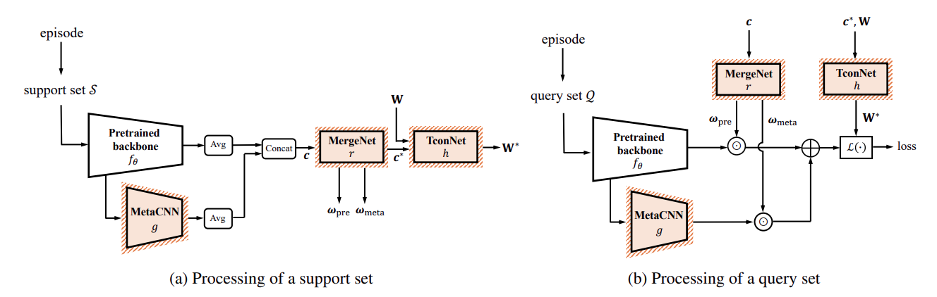 XtarNet: Learning to Extract Task-Adaptive Representation for Incremental Few-Shot Learning